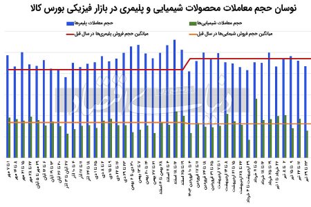 رشد قیمت پایه پتروشیمی‏‏‌ها با اهرم دلار مبادله‏‏‌ای